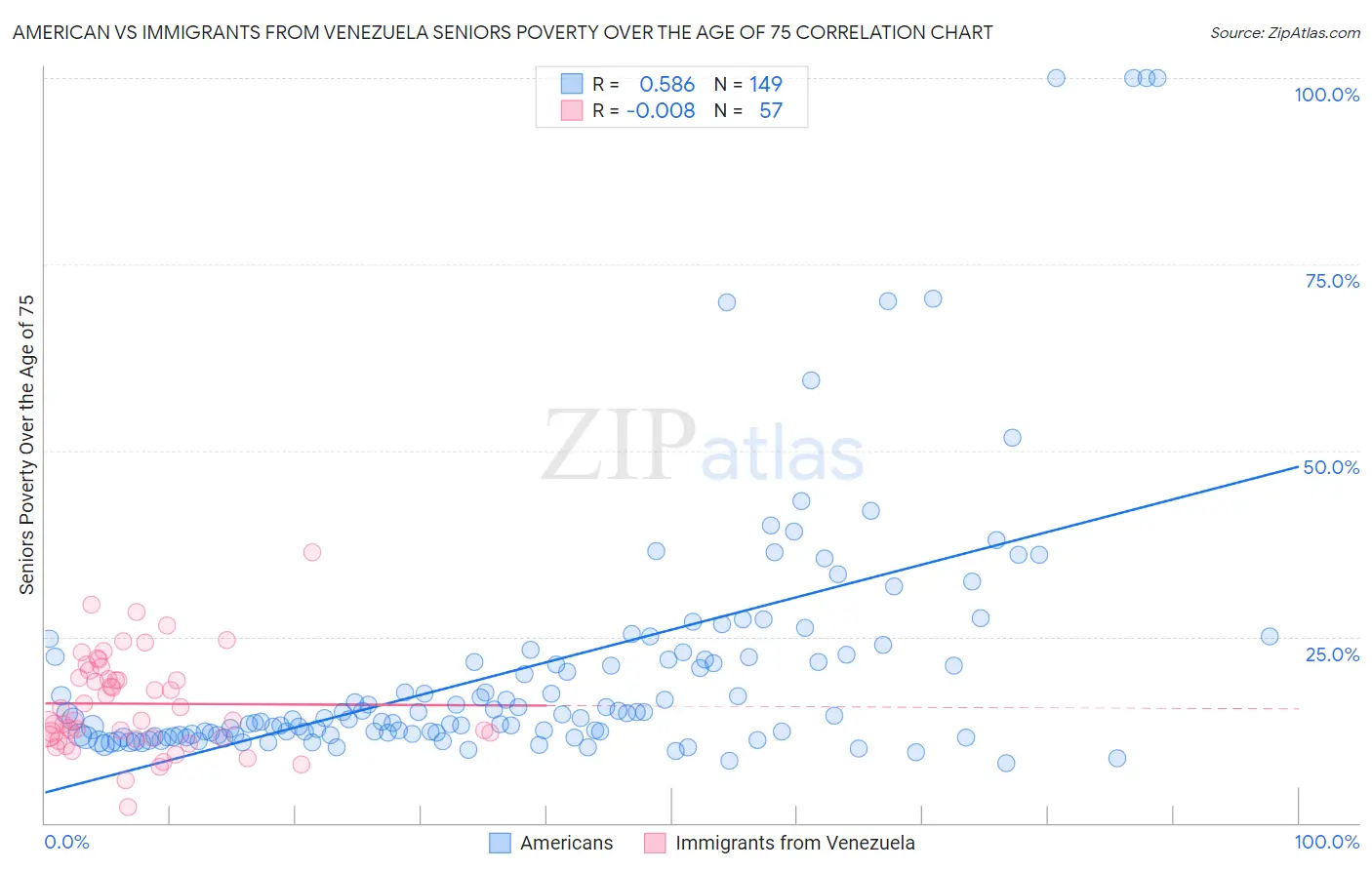 American vs Immigrants from Venezuela Seniors Poverty Over the Age of 75