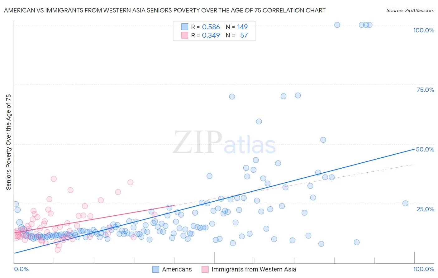 American vs Immigrants from Western Asia Seniors Poverty Over the Age of 75