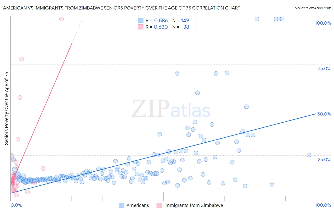 American vs Immigrants from Zimbabwe Seniors Poverty Over the Age of 75