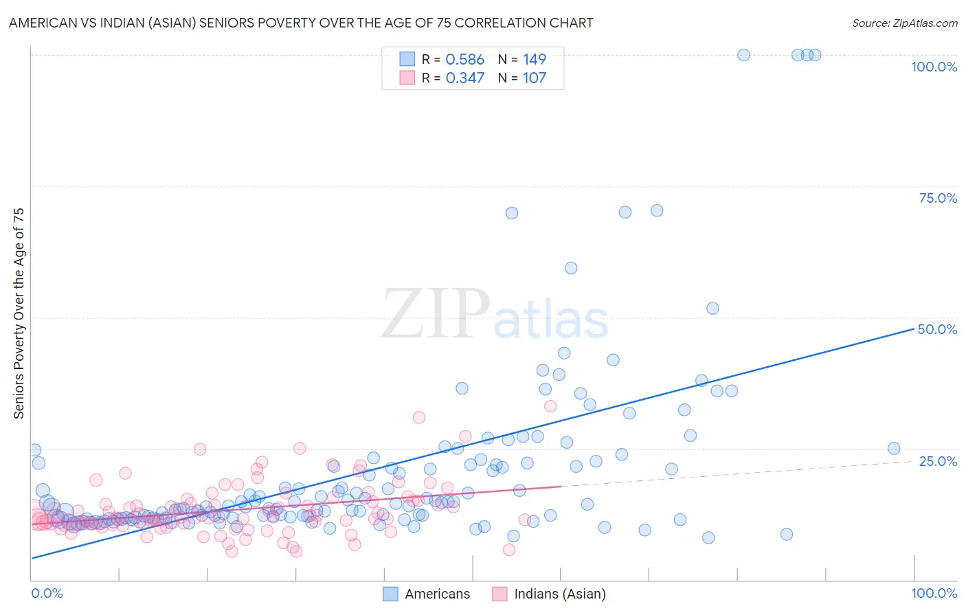 American vs Indian (Asian) Seniors Poverty Over the Age of 75