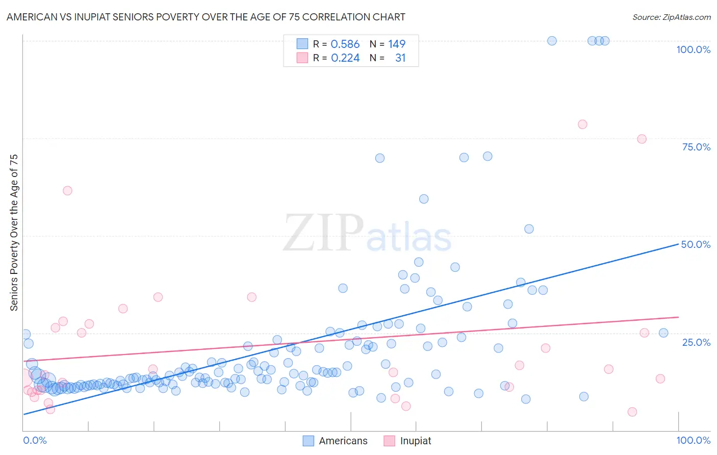 American vs Inupiat Seniors Poverty Over the Age of 75