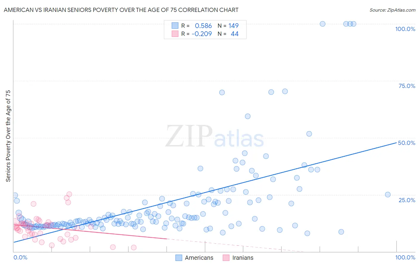 American vs Iranian Seniors Poverty Over the Age of 75