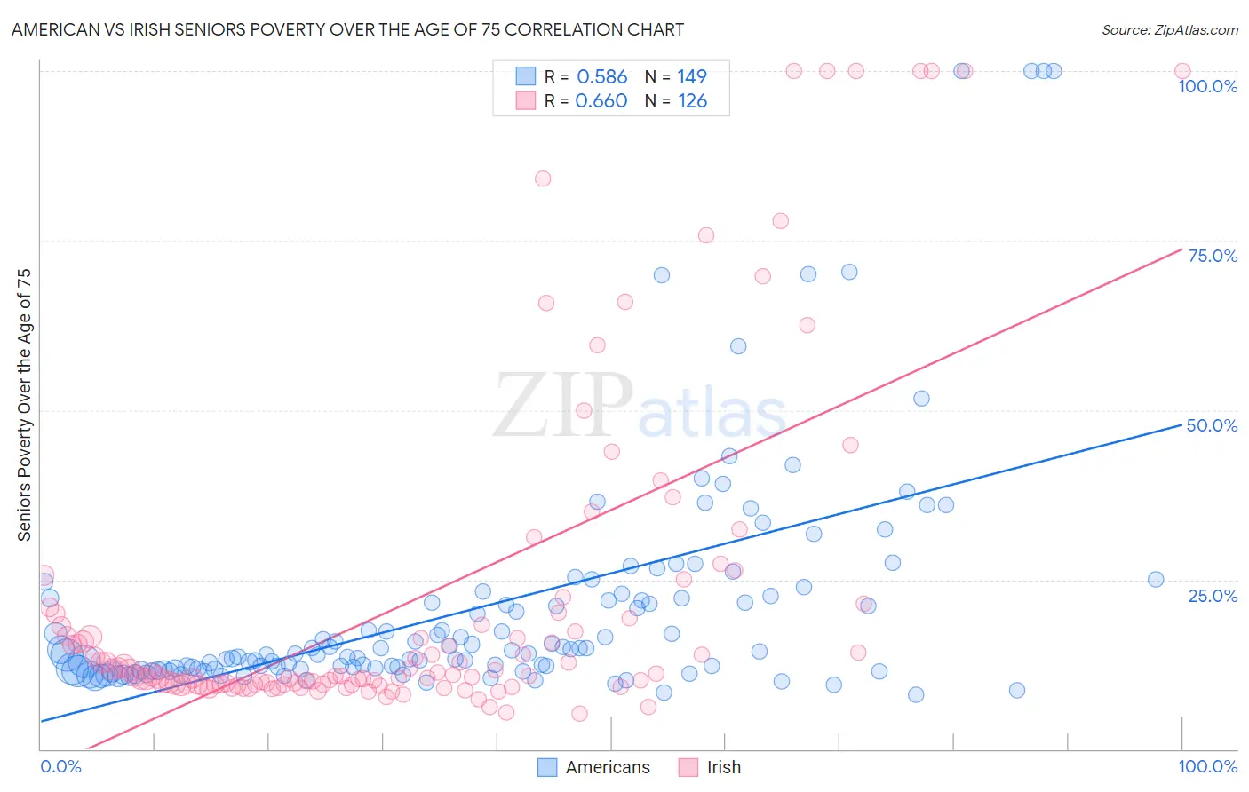 American vs Irish Seniors Poverty Over the Age of 75