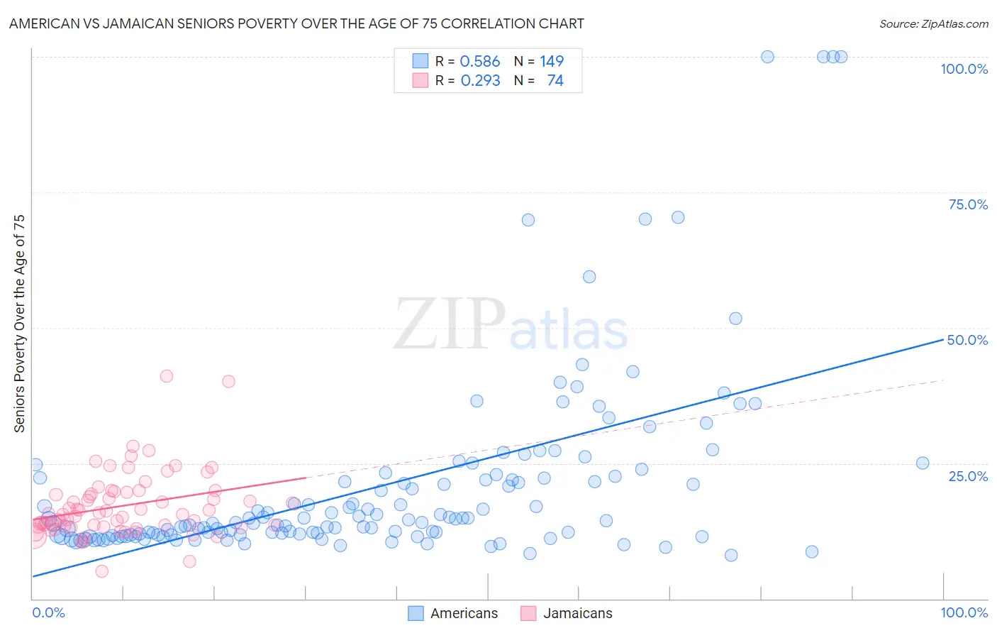 American vs Jamaican Seniors Poverty Over the Age of 75