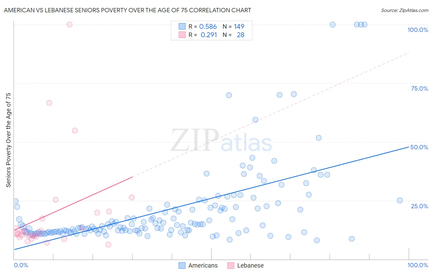 American vs Lebanese Seniors Poverty Over the Age of 75