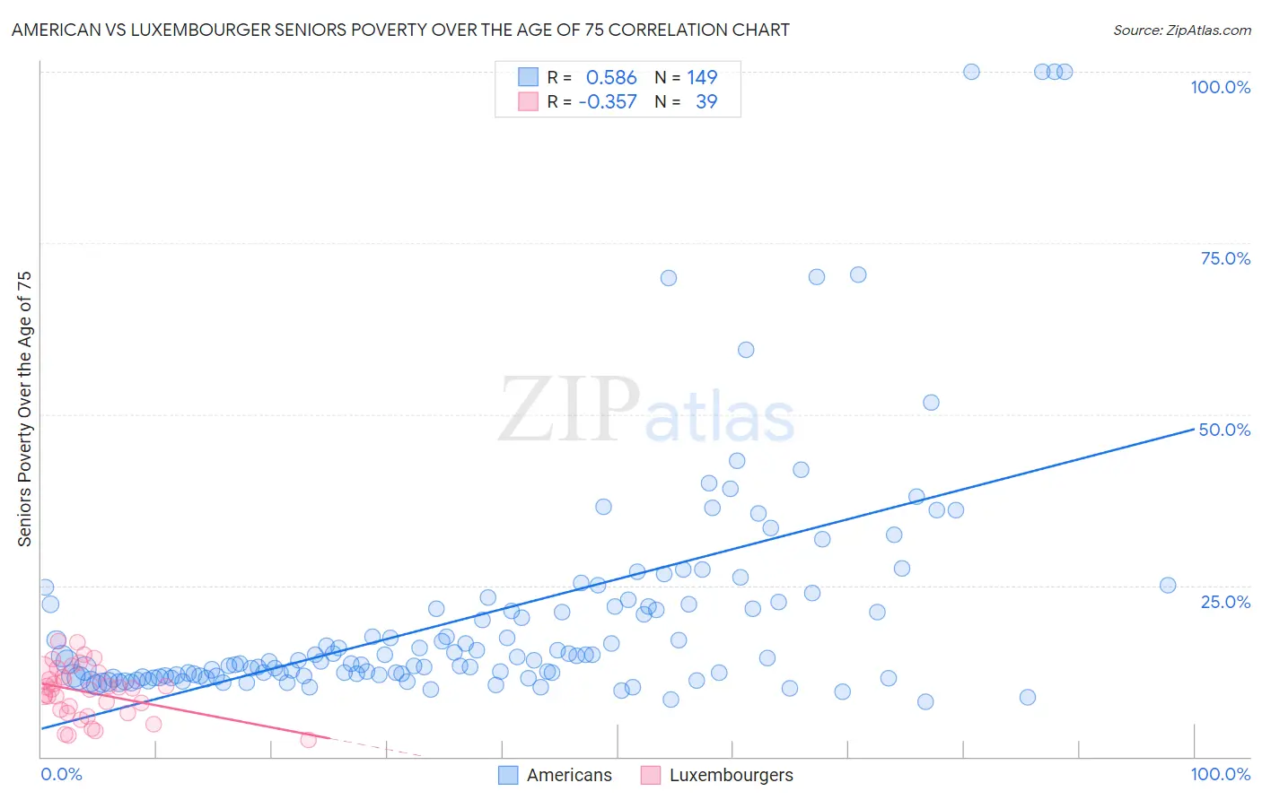 American vs Luxembourger Seniors Poverty Over the Age of 75