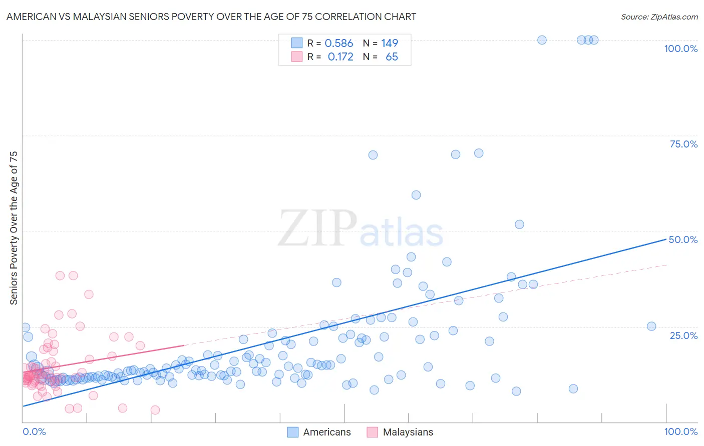 American vs Malaysian Seniors Poverty Over the Age of 75