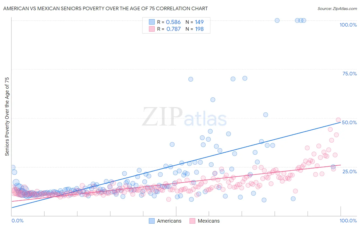 American vs Mexican Seniors Poverty Over the Age of 75