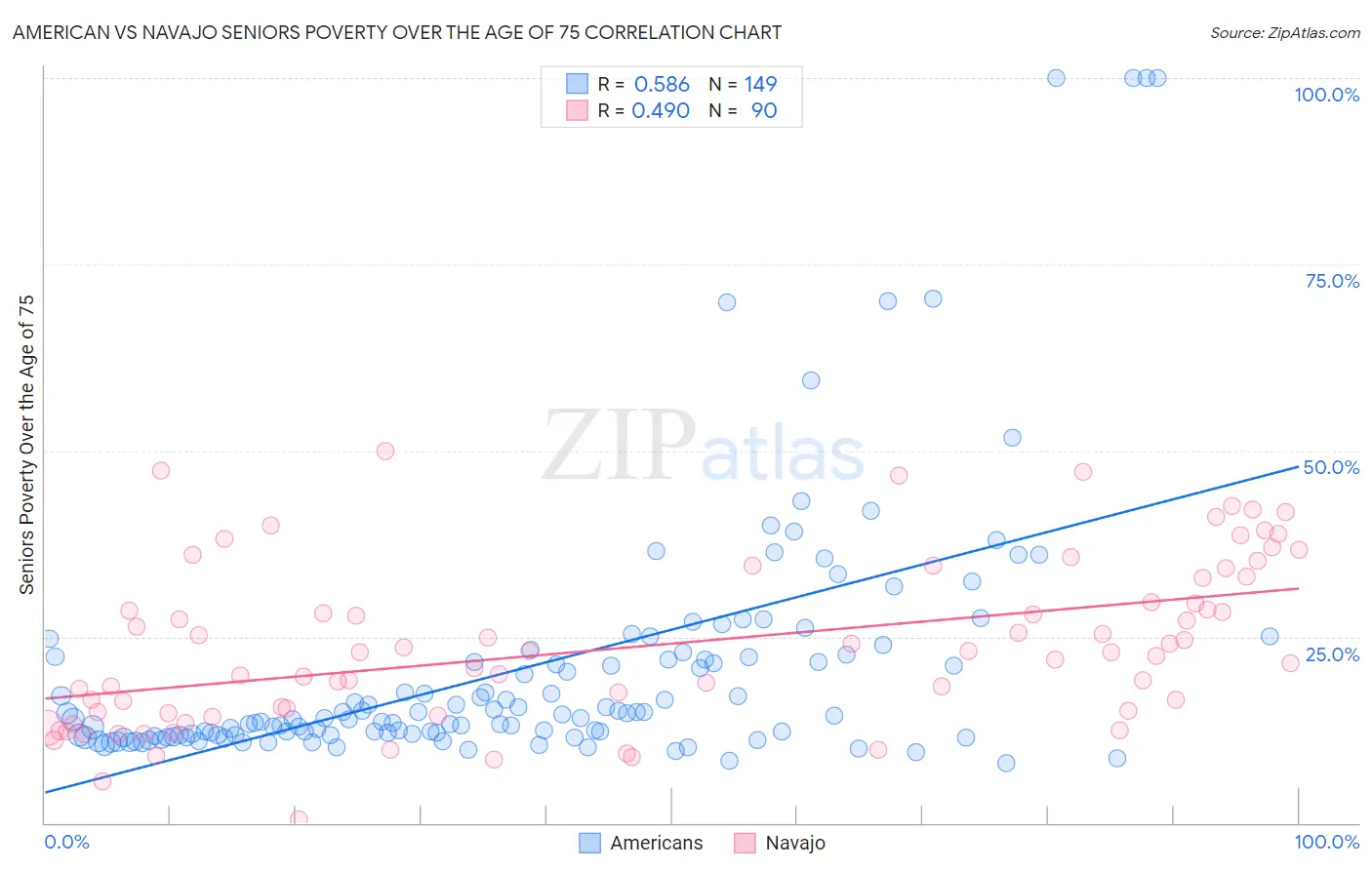 American vs Navajo Seniors Poverty Over the Age of 75