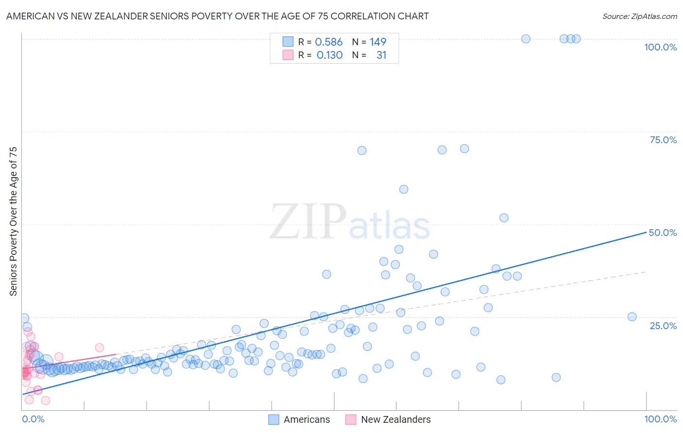 American vs New Zealander Seniors Poverty Over the Age of 75