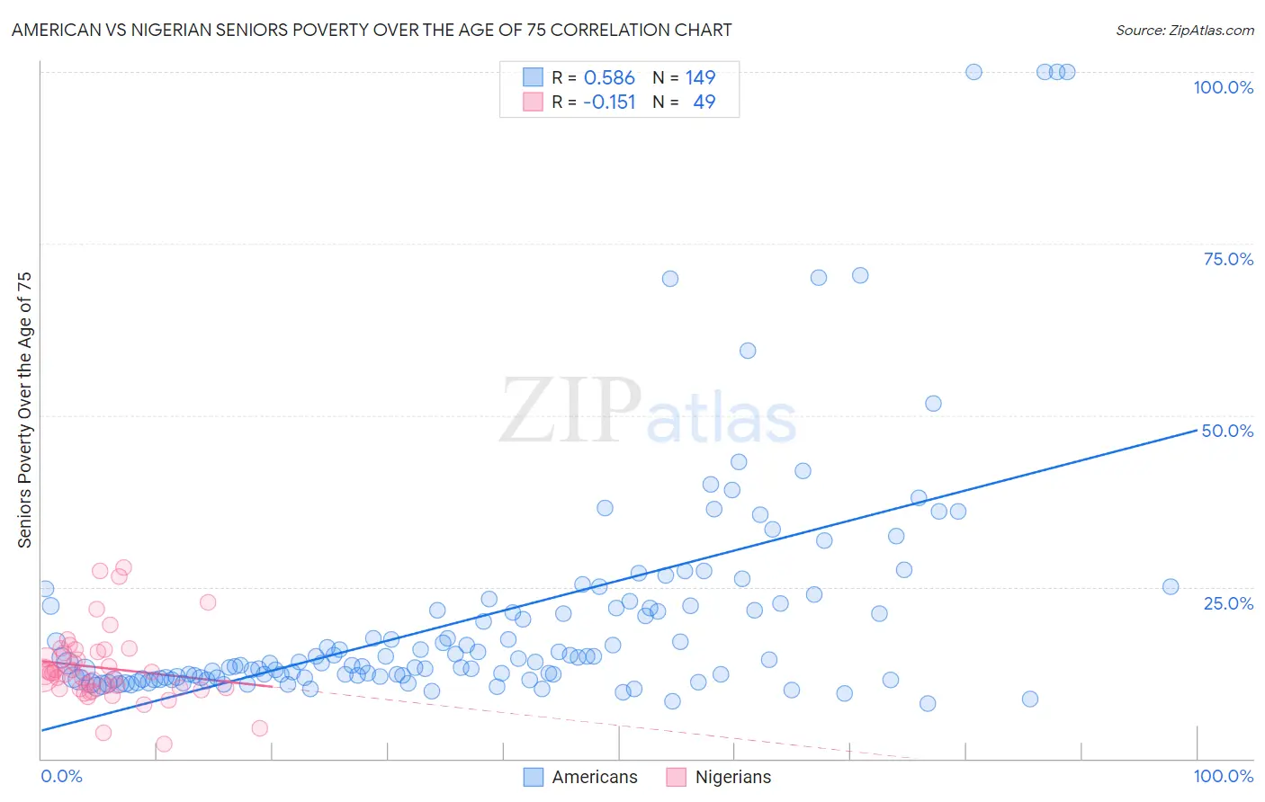 American vs Nigerian Seniors Poverty Over the Age of 75