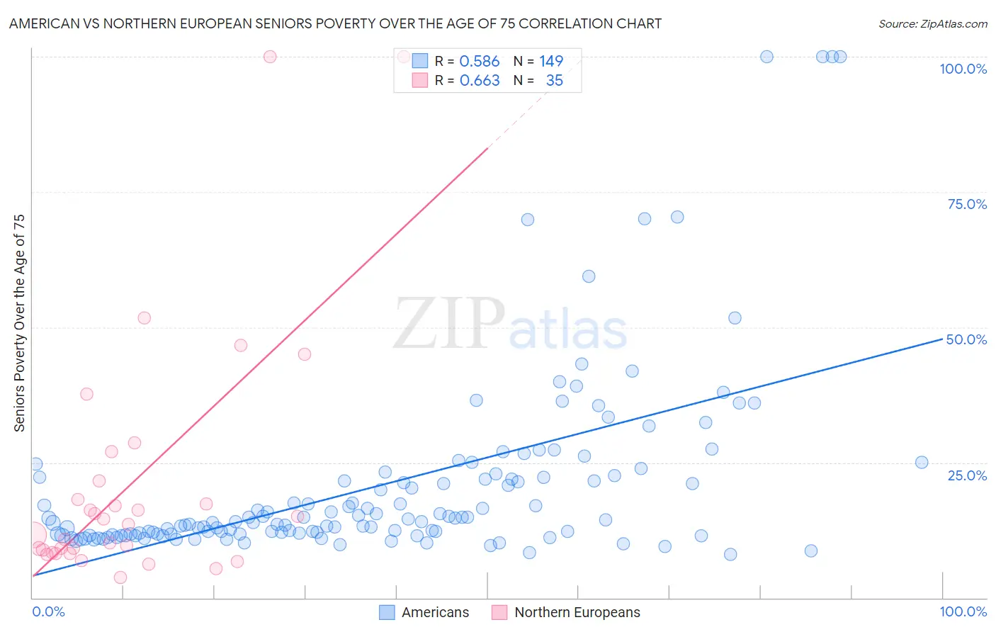 American vs Northern European Seniors Poverty Over the Age of 75