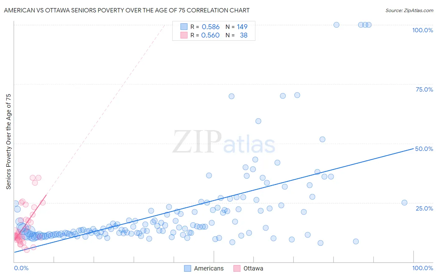 American vs Ottawa Seniors Poverty Over the Age of 75