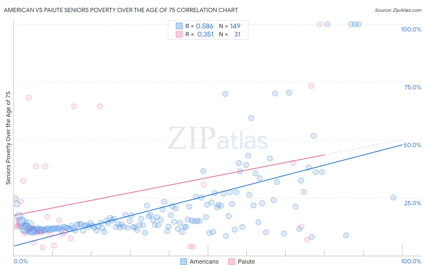 American vs Paiute Seniors Poverty Over the Age of 75