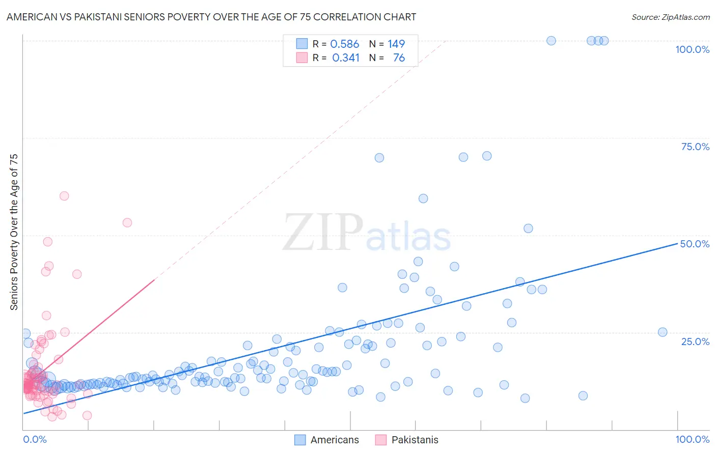 American vs Pakistani Seniors Poverty Over the Age of 75