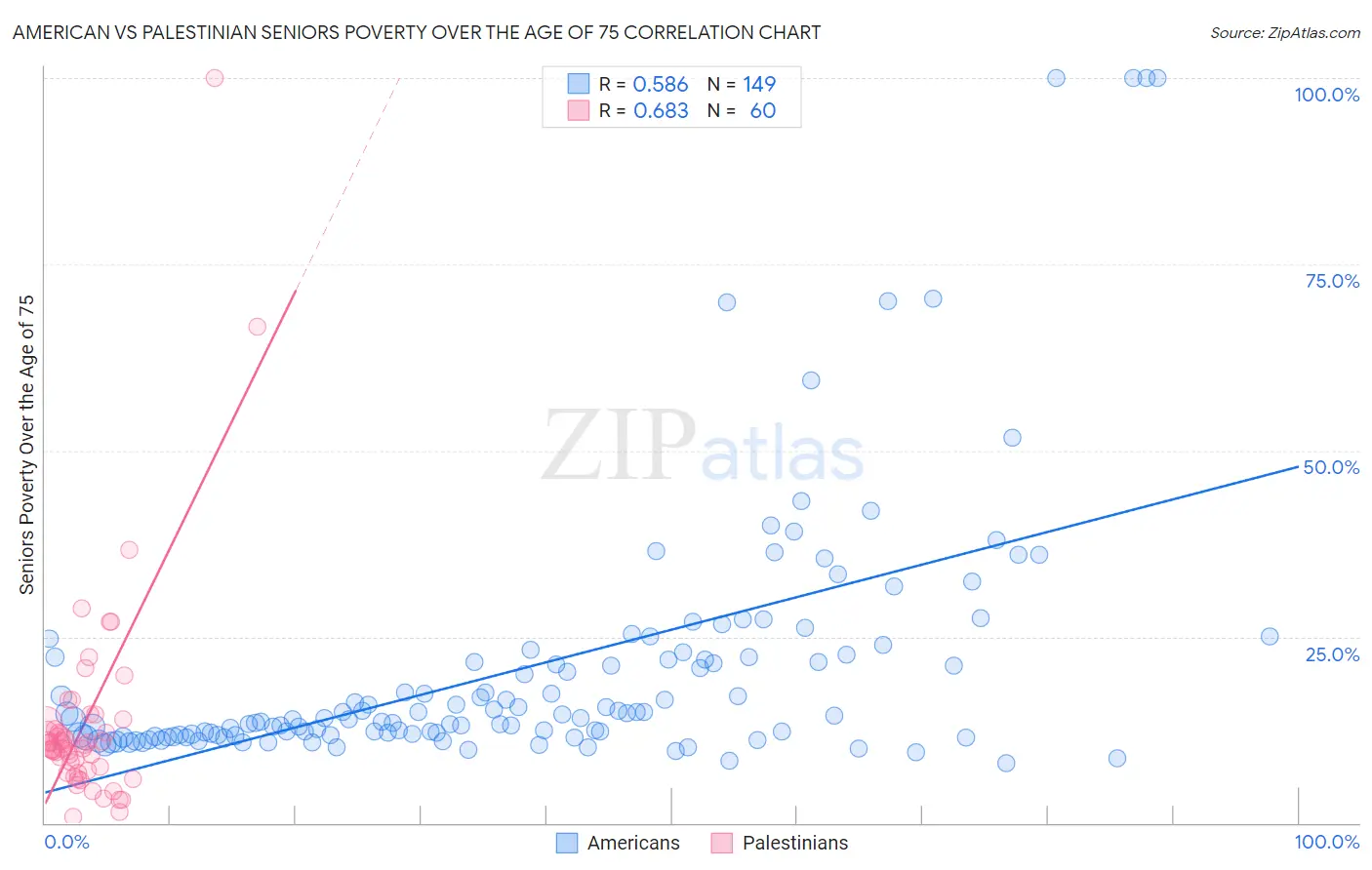 American vs Palestinian Seniors Poverty Over the Age of 75