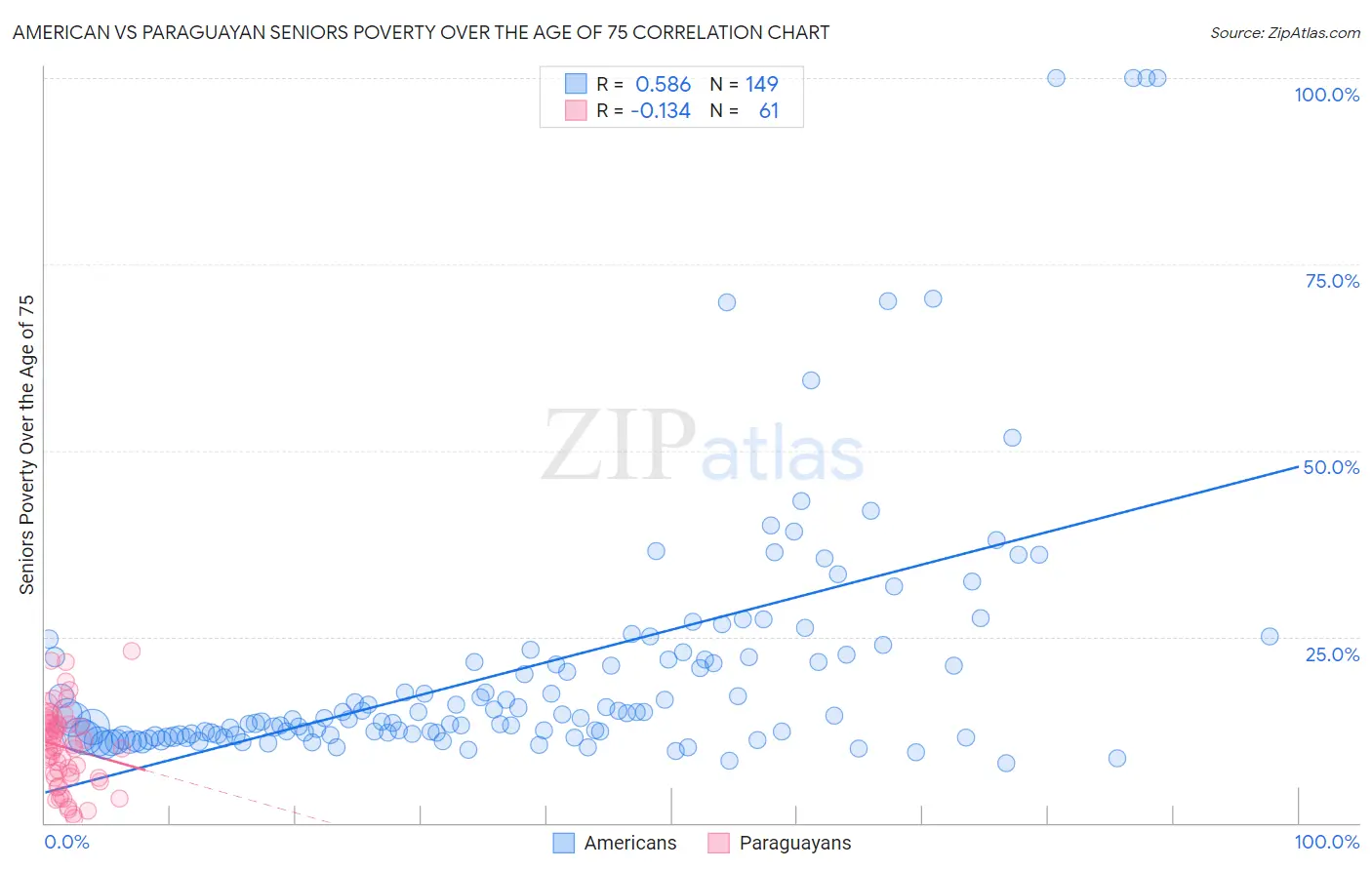 American vs Paraguayan Seniors Poverty Over the Age of 75