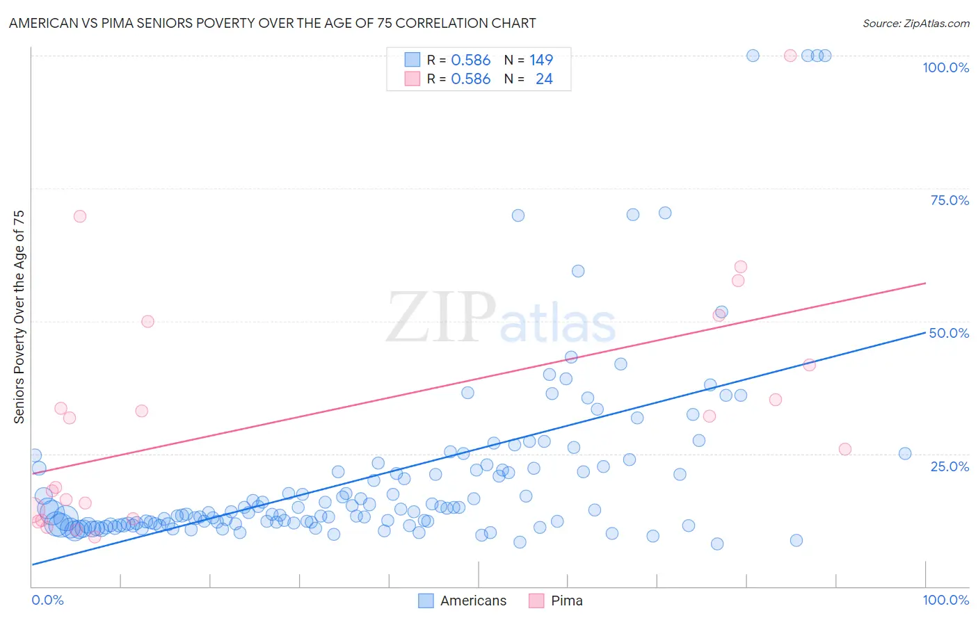 American vs Pima Seniors Poverty Over the Age of 75