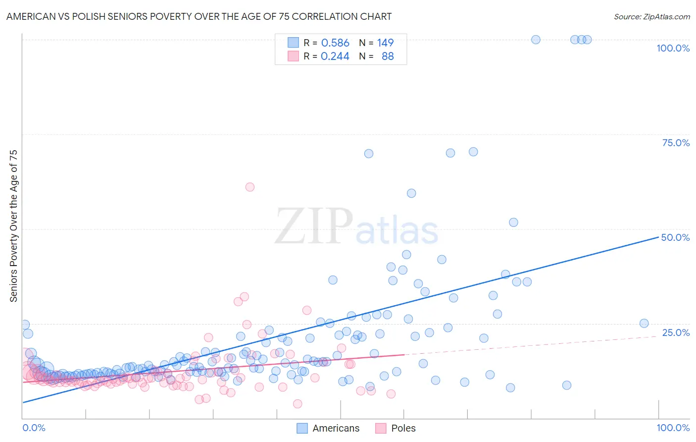 American vs Polish Seniors Poverty Over the Age of 75