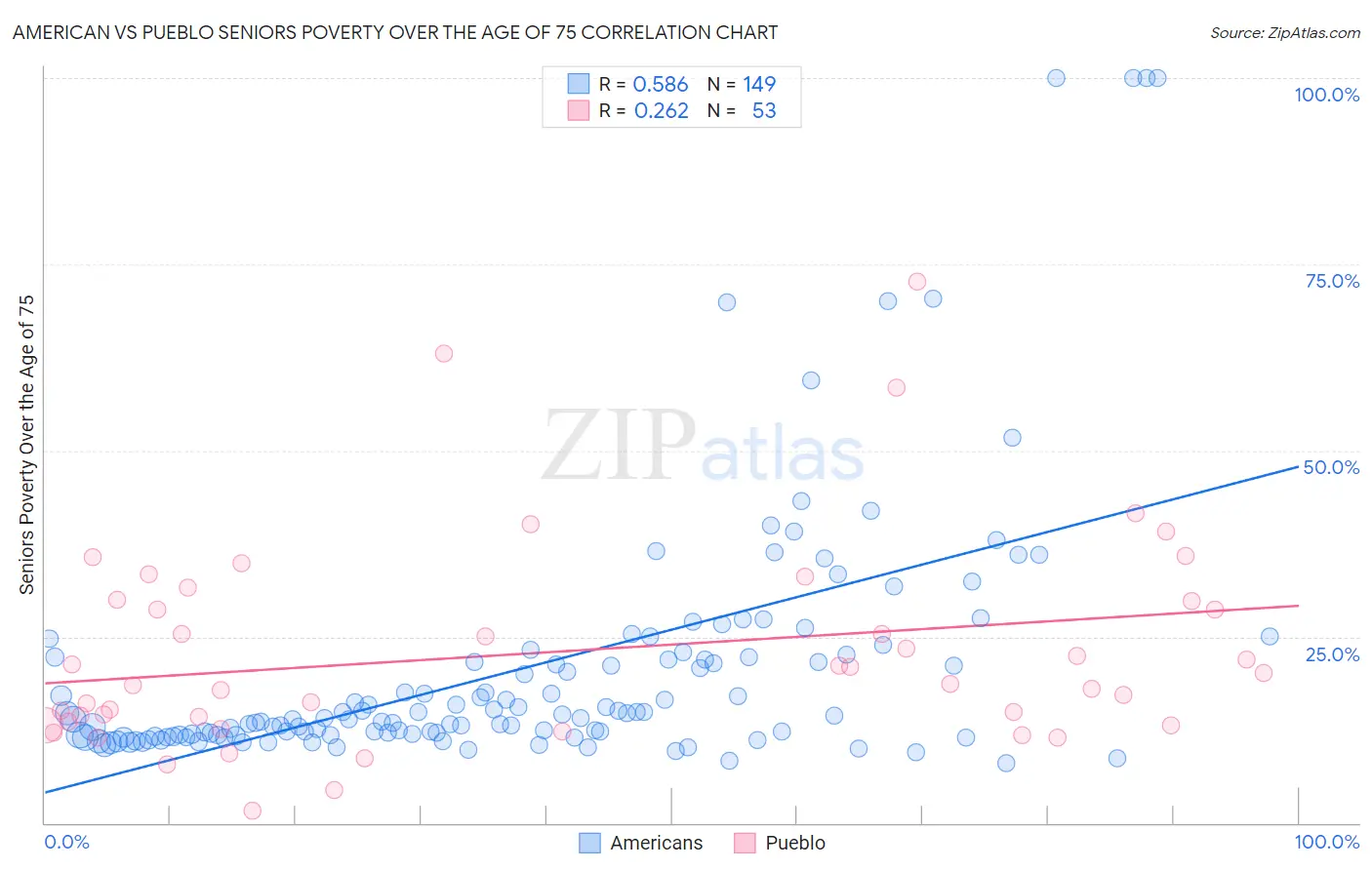 American vs Pueblo Seniors Poverty Over the Age of 75