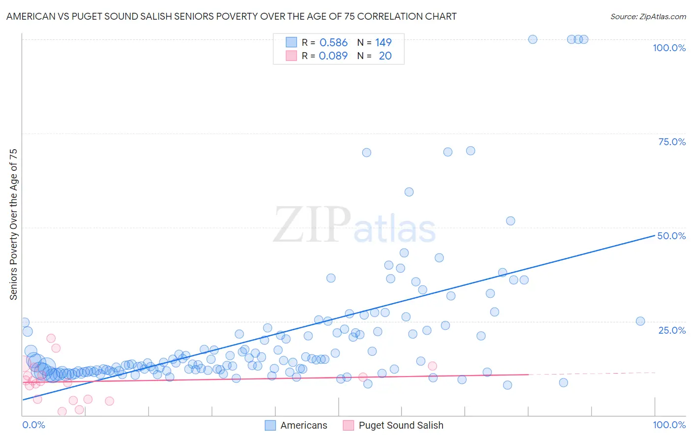 American vs Puget Sound Salish Seniors Poverty Over the Age of 75