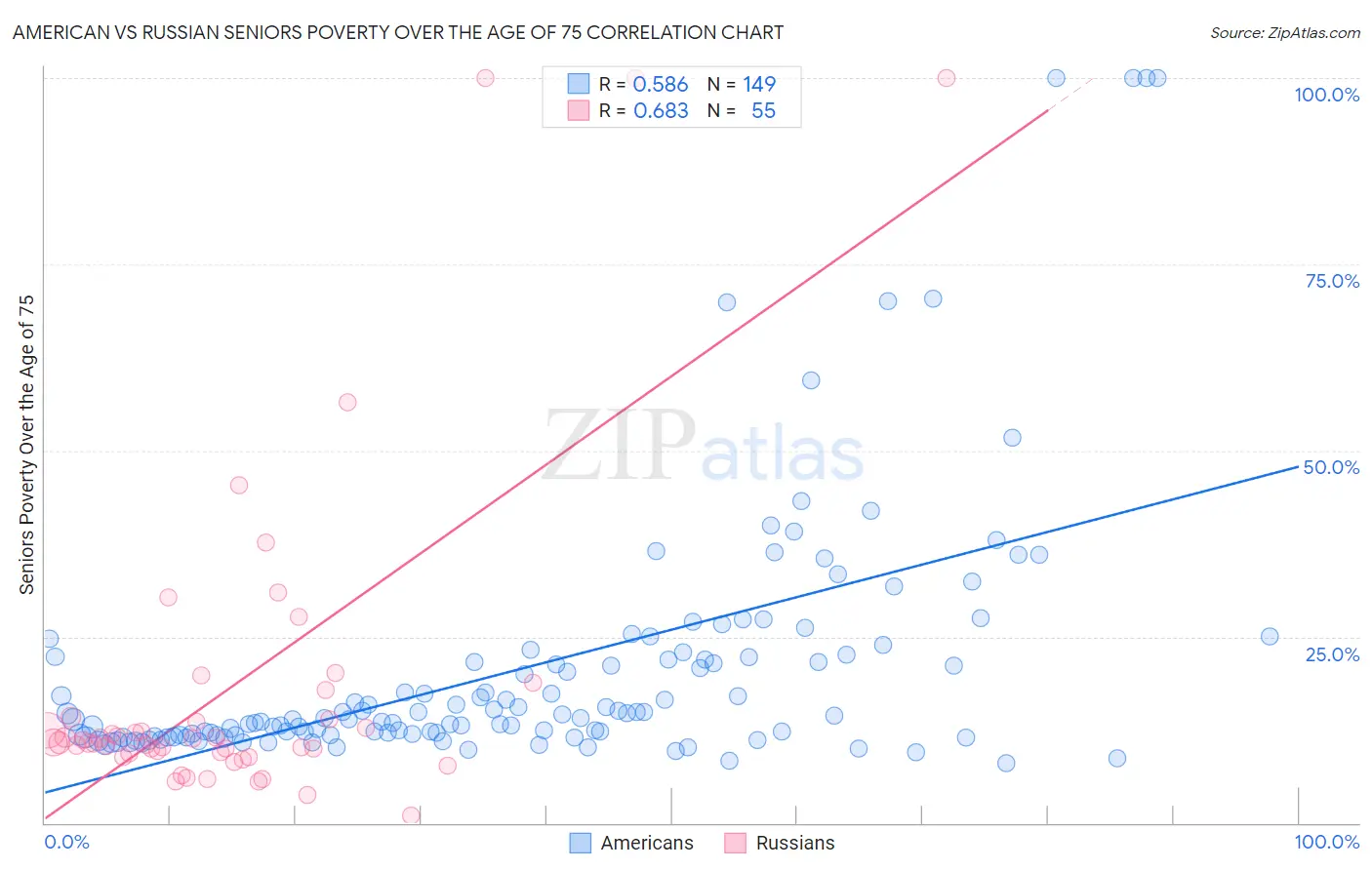 American vs Russian Seniors Poverty Over the Age of 75