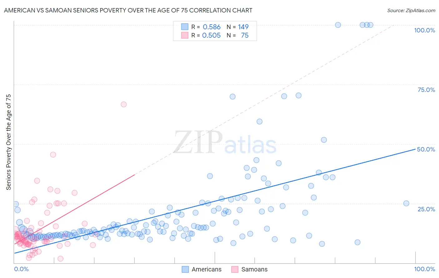 American vs Samoan Seniors Poverty Over the Age of 75