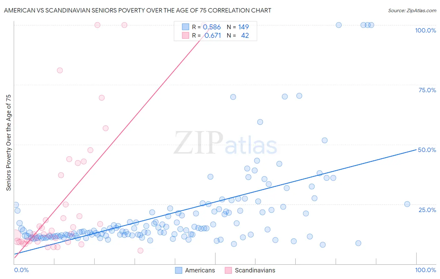 American vs Scandinavian Seniors Poverty Over the Age of 75