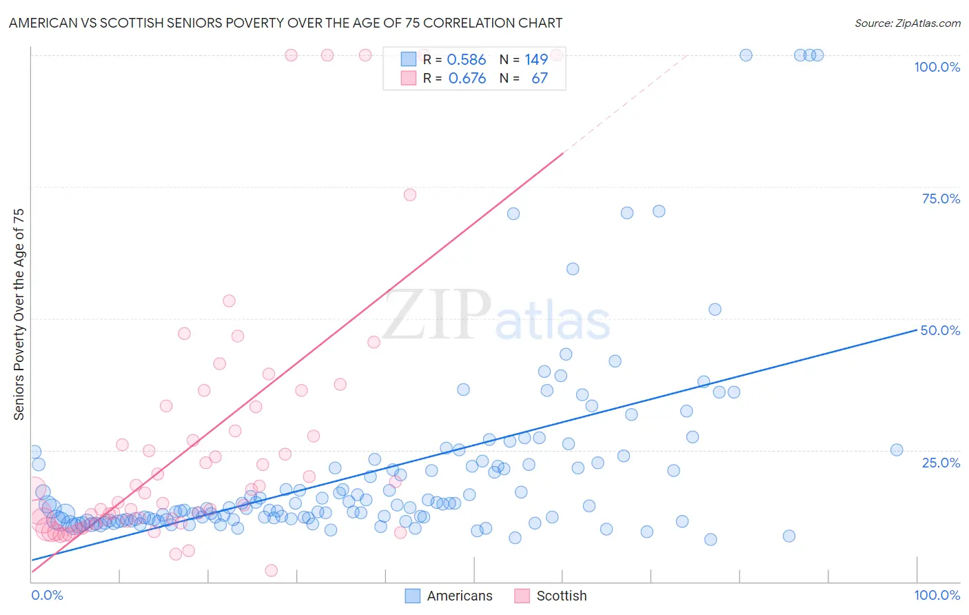 American vs Scottish Seniors Poverty Over the Age of 75