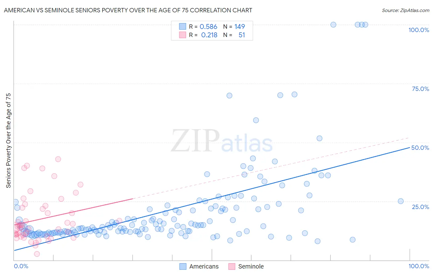 American vs Seminole Seniors Poverty Over the Age of 75