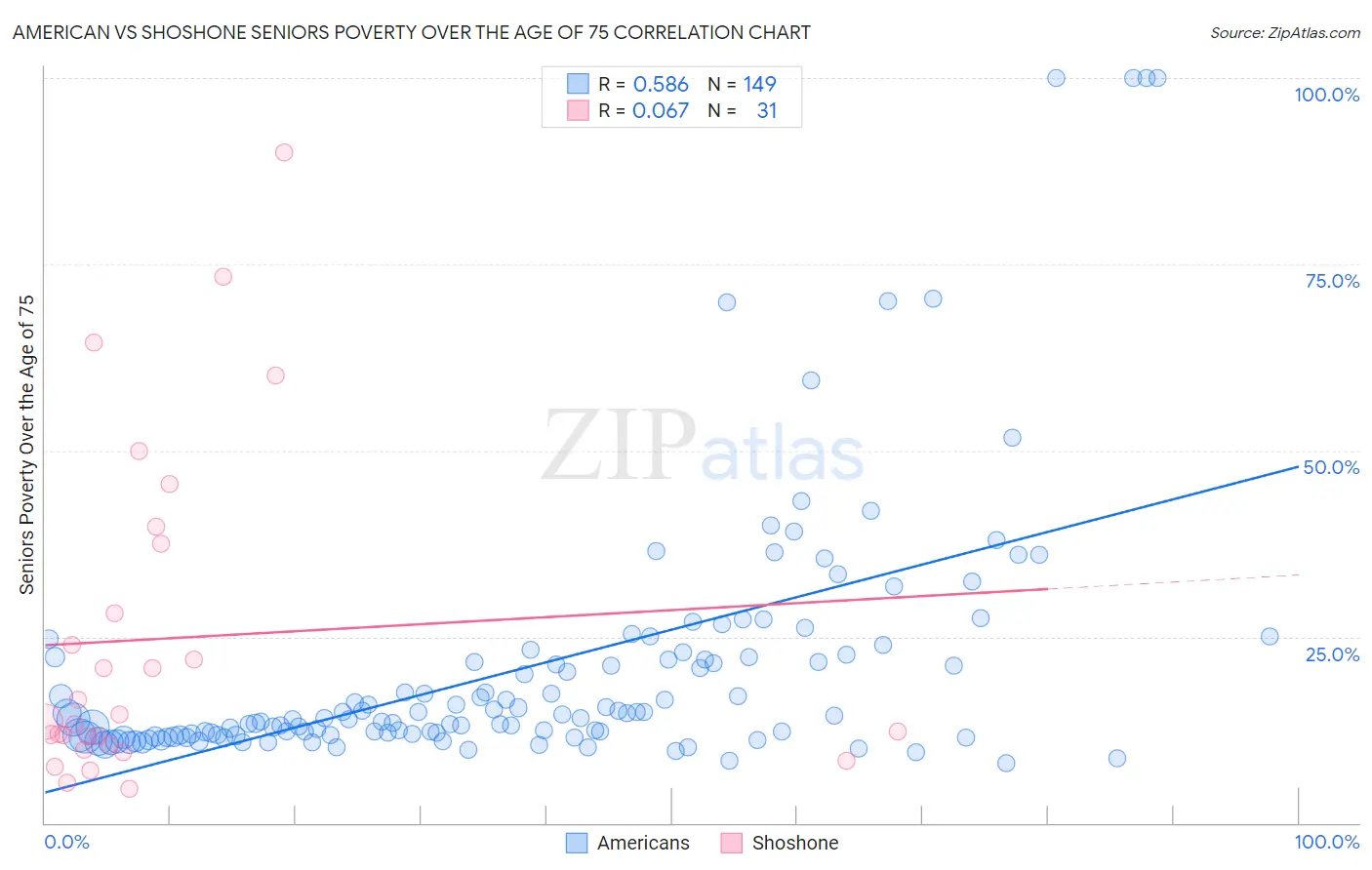 American vs Shoshone Seniors Poverty Over the Age of 75