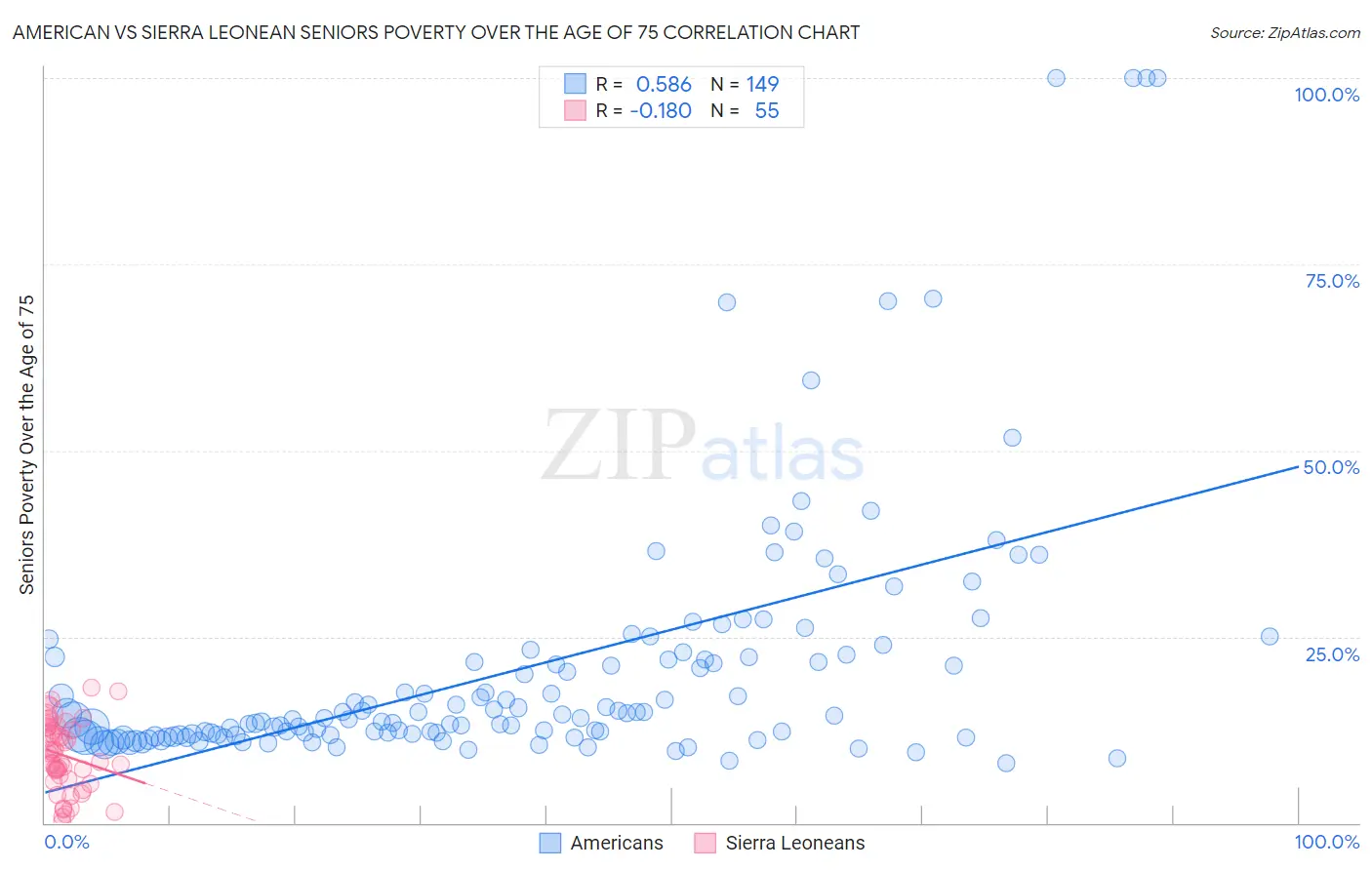 American vs Sierra Leonean Seniors Poverty Over the Age of 75