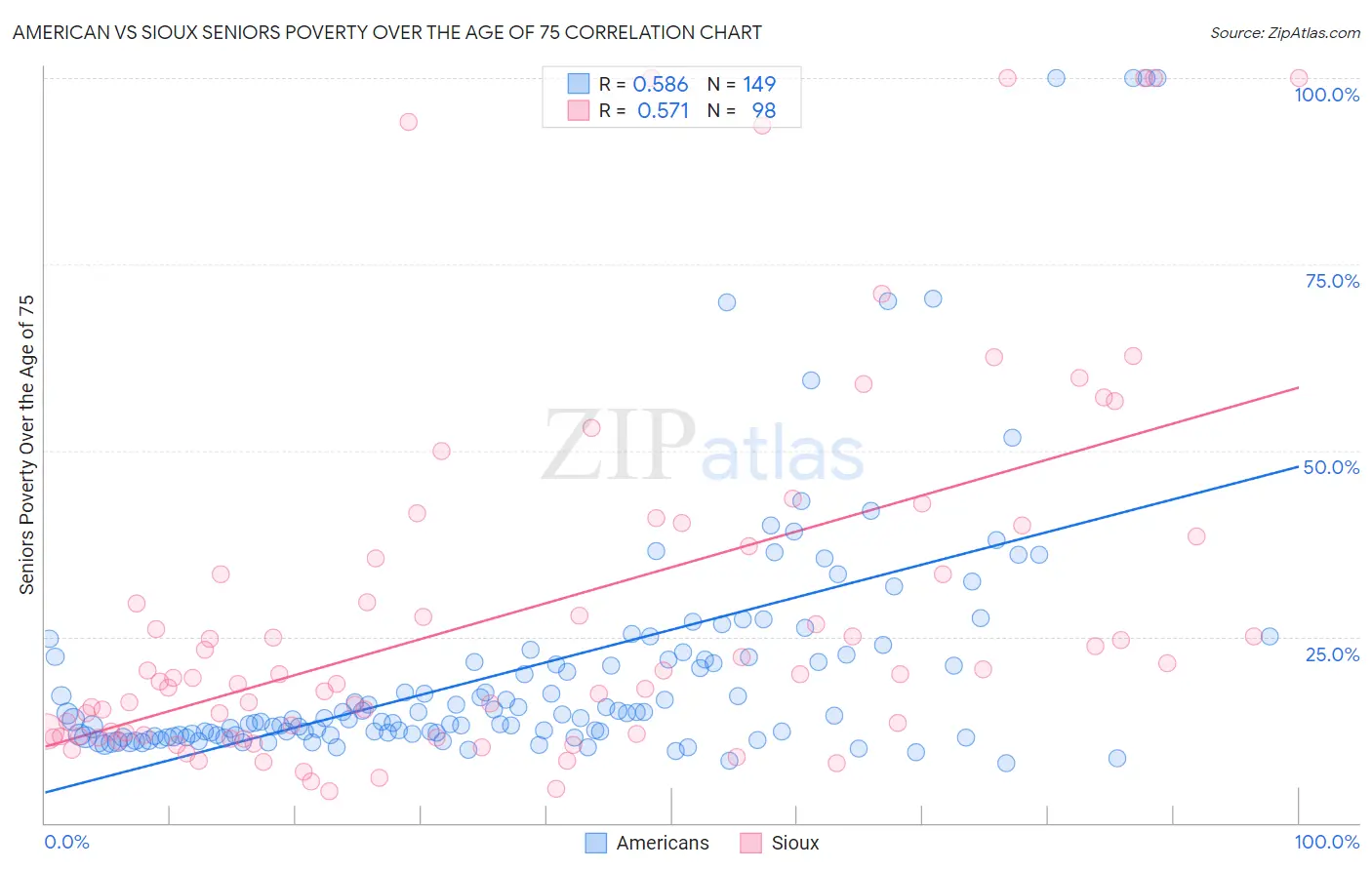 American vs Sioux Seniors Poverty Over the Age of 75