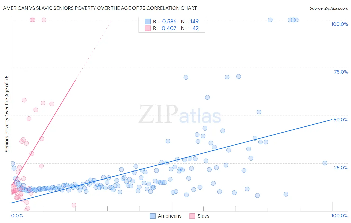 American vs Slavic Seniors Poverty Over the Age of 75