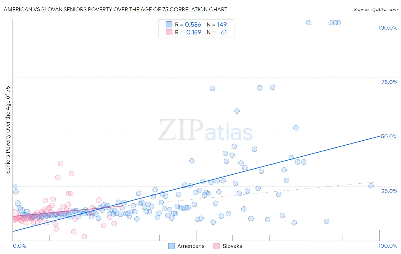 American vs Slovak Seniors Poverty Over the Age of 75