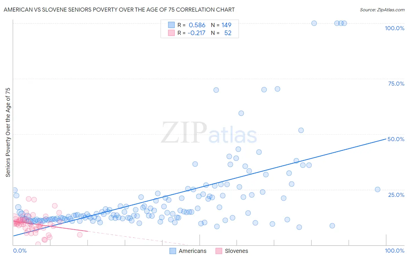American vs Slovene Seniors Poverty Over the Age of 75