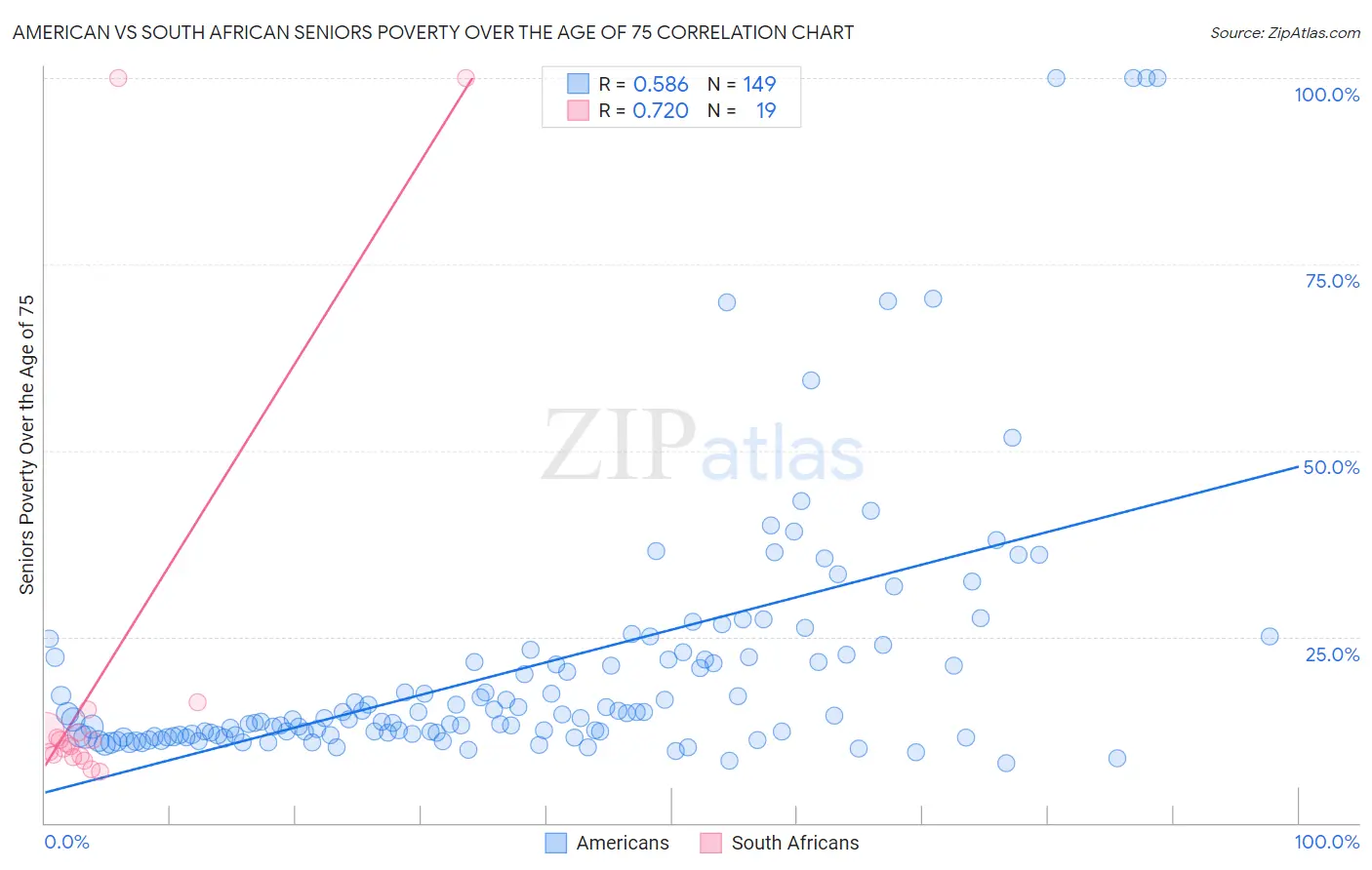 American vs South African Seniors Poverty Over the Age of 75