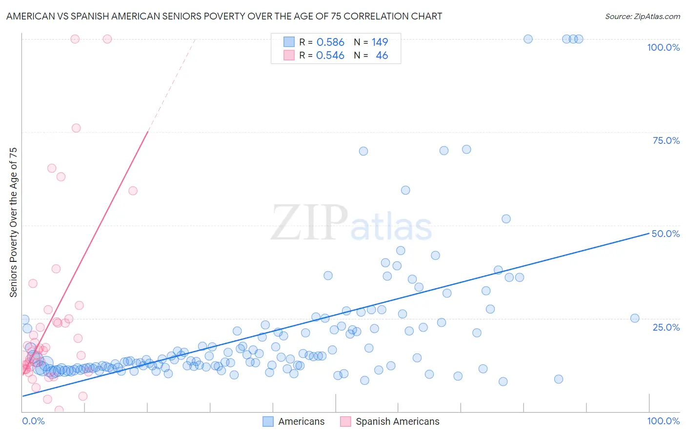 American vs Spanish American Seniors Poverty Over the Age of 75