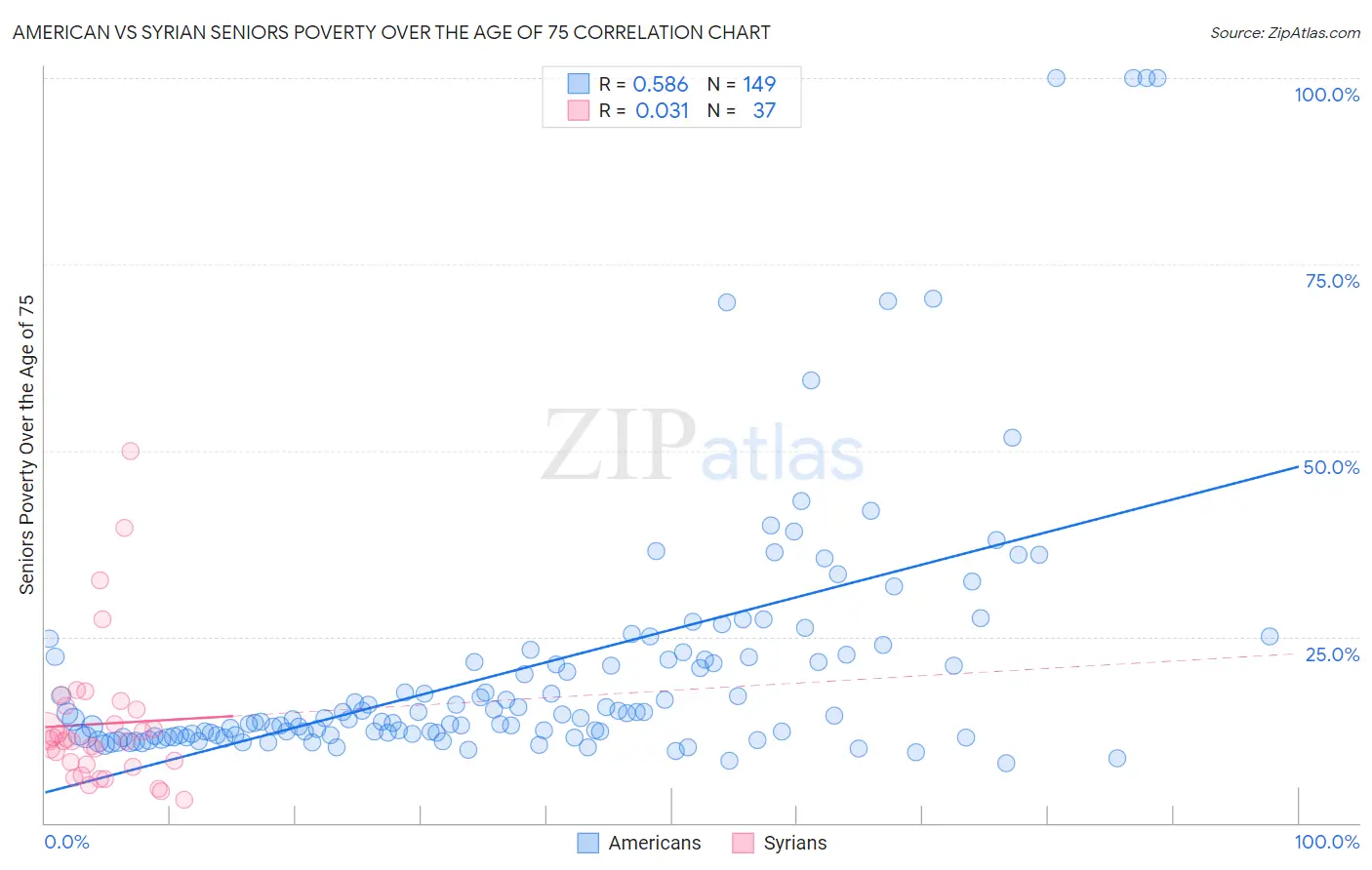 American vs Syrian Seniors Poverty Over the Age of 75