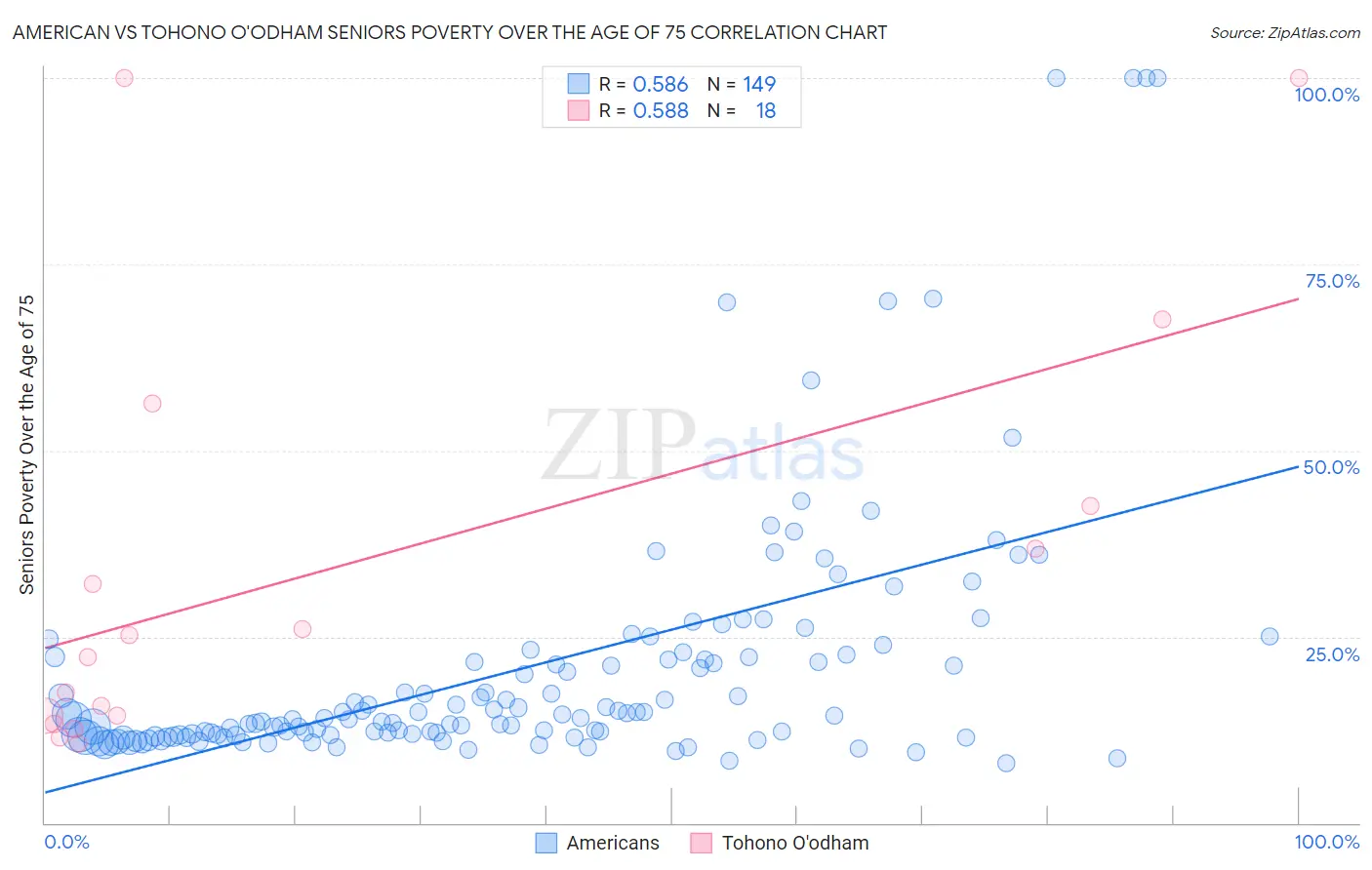 American vs Tohono O'odham Seniors Poverty Over the Age of 75