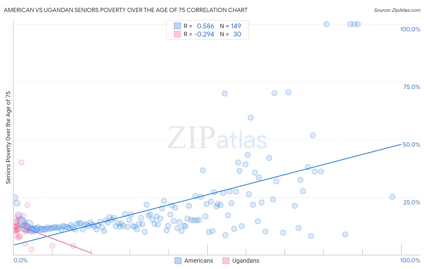 American vs Ugandan Seniors Poverty Over the Age of 75