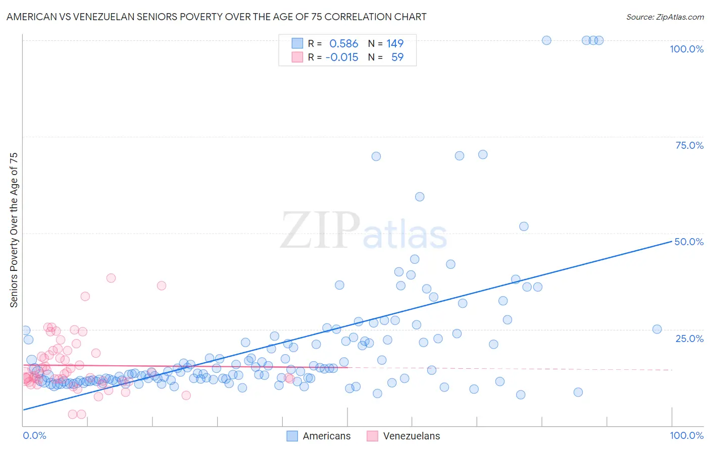 American vs Venezuelan Seniors Poverty Over the Age of 75