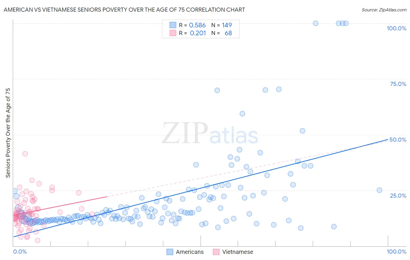American vs Vietnamese Seniors Poverty Over the Age of 75