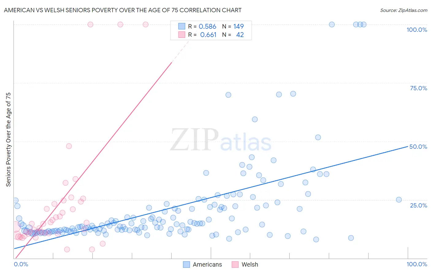 American vs Welsh Seniors Poverty Over the Age of 75