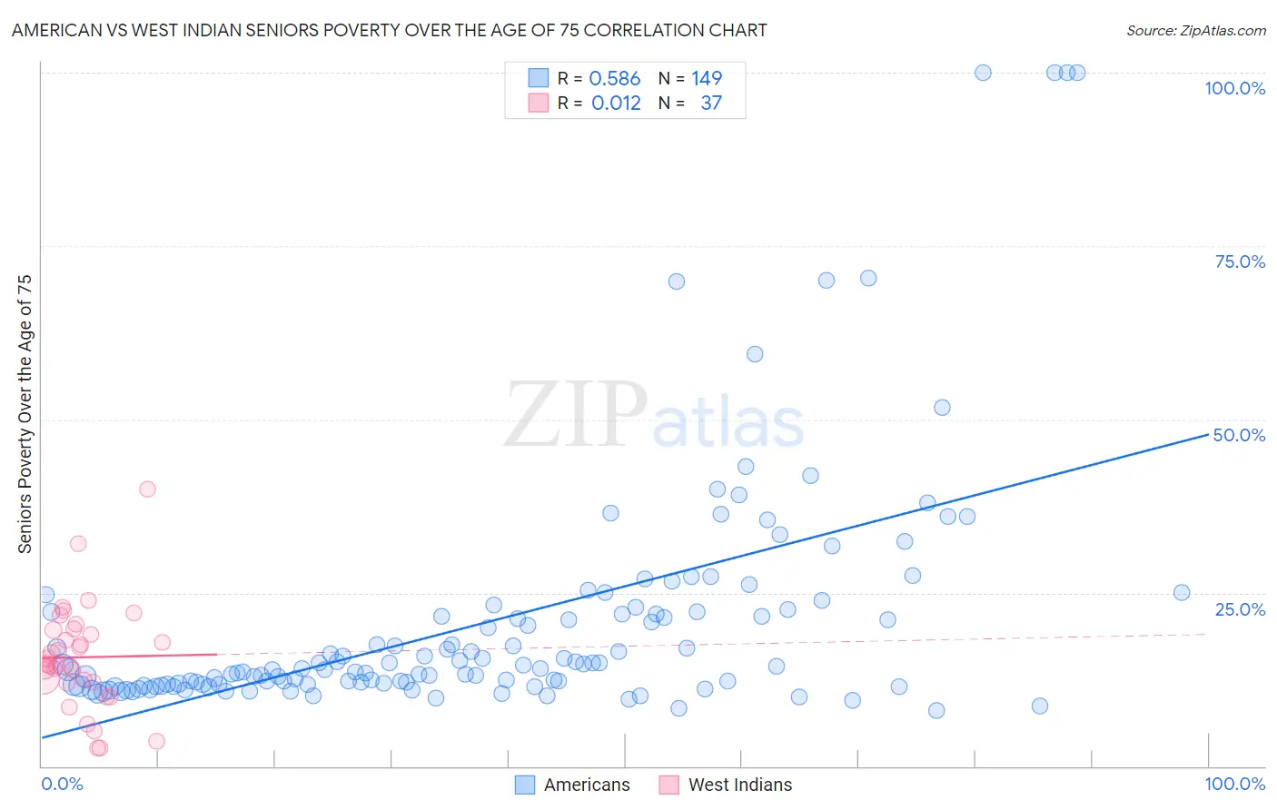 American vs West Indian Seniors Poverty Over the Age of 75