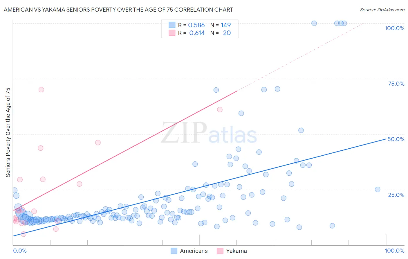 American vs Yakama Seniors Poverty Over the Age of 75