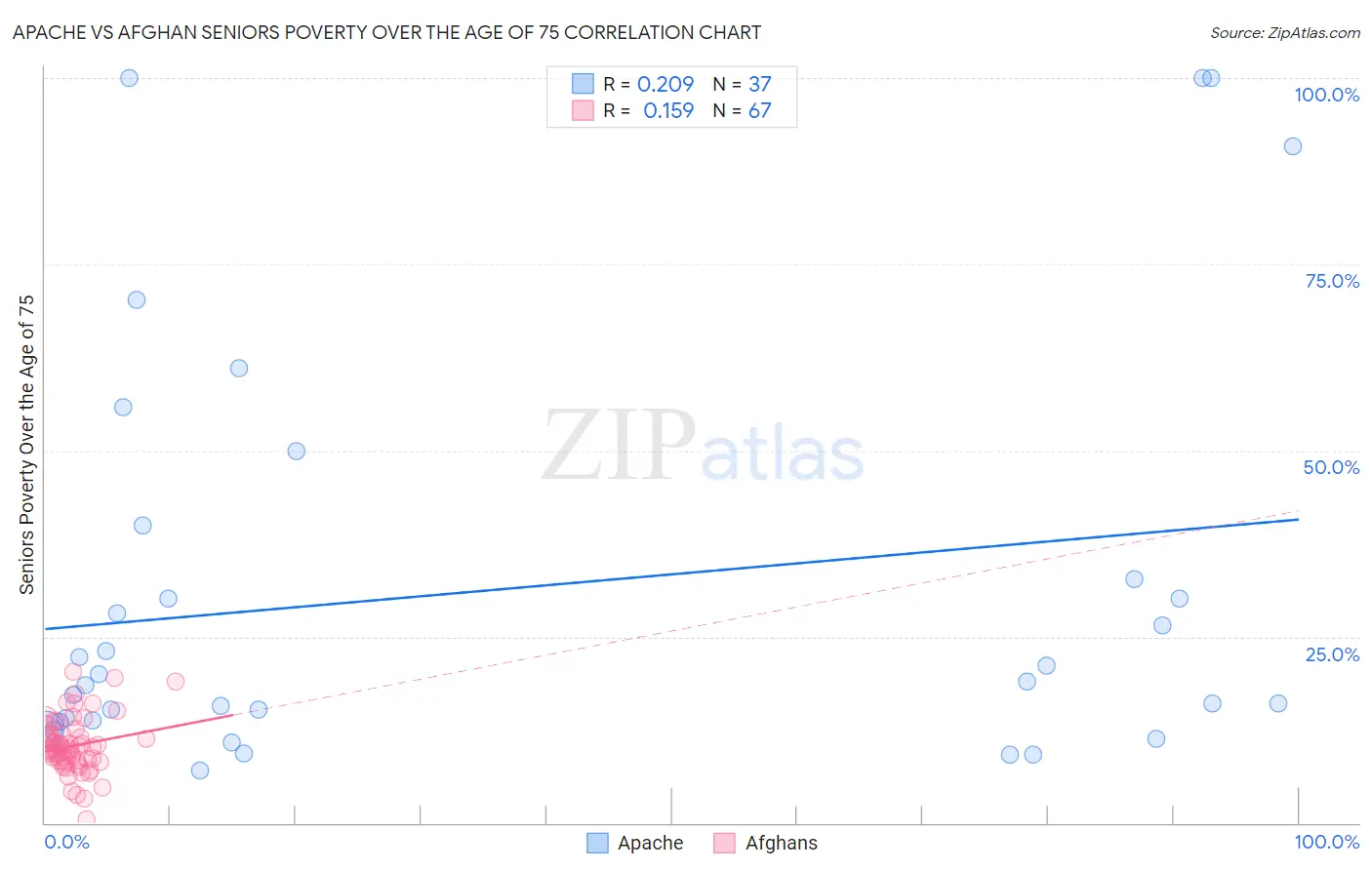 Apache vs Afghan Seniors Poverty Over the Age of 75