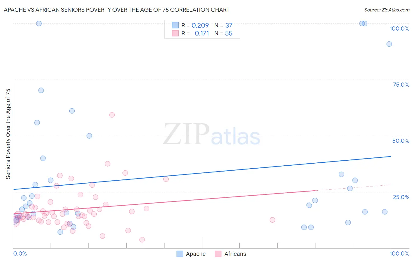 Apache vs African Seniors Poverty Over the Age of 75