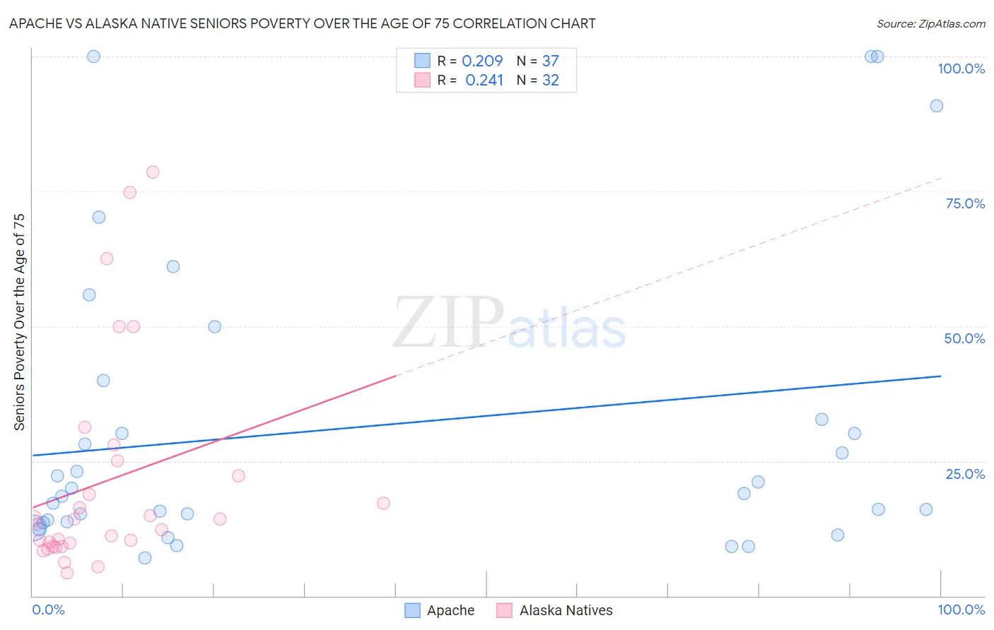 Apache vs Alaska Native Seniors Poverty Over the Age of 75