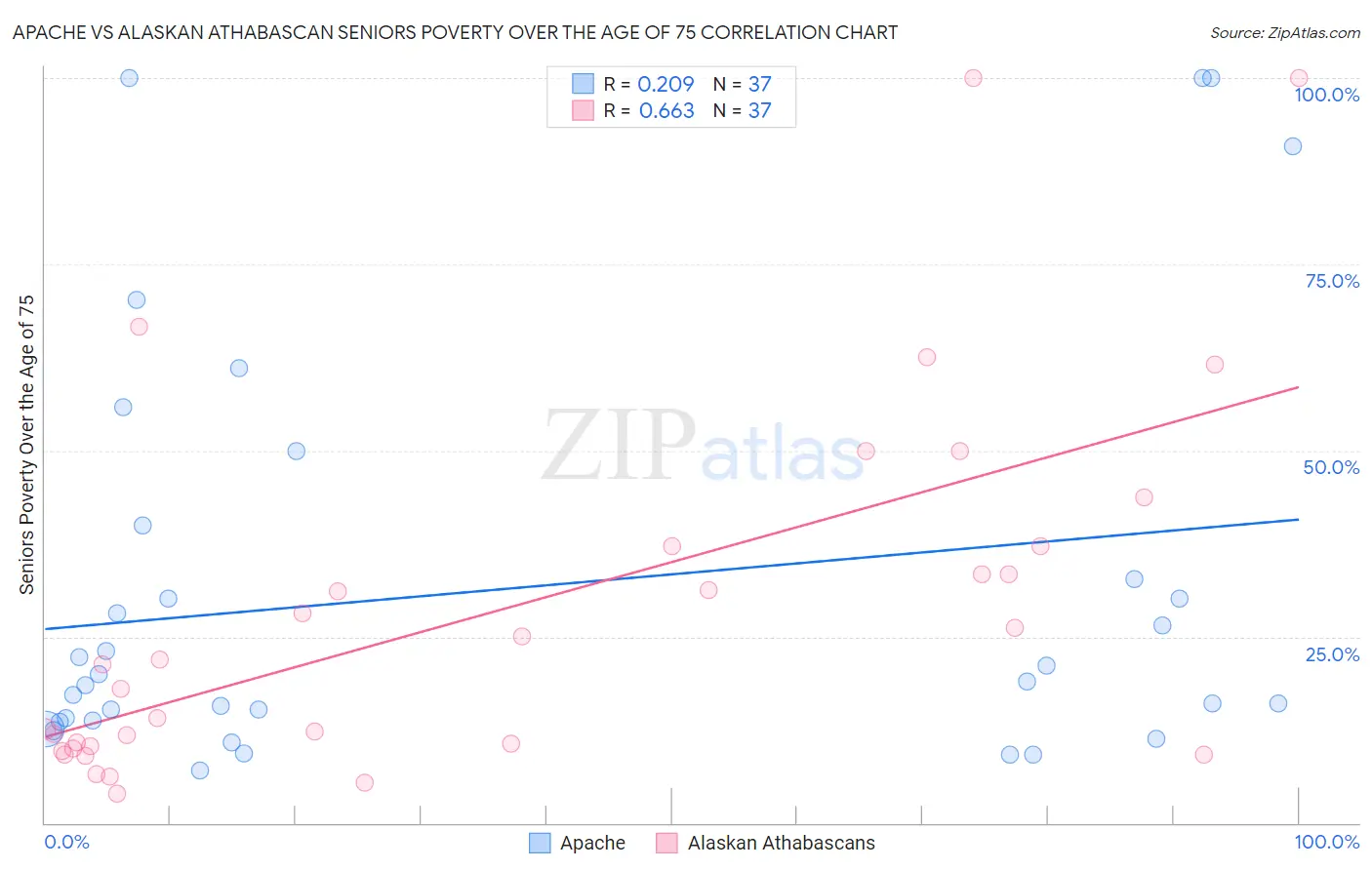 Apache vs Alaskan Athabascan Seniors Poverty Over the Age of 75